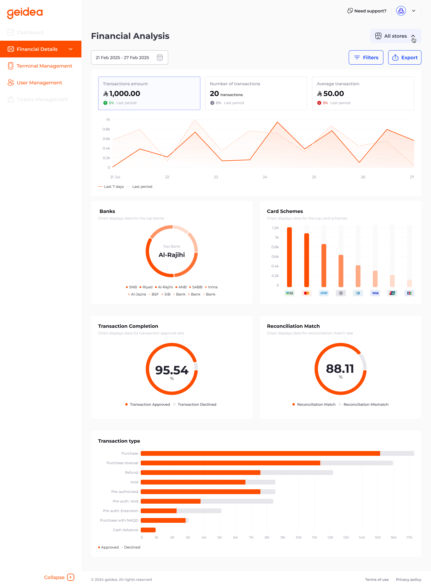 Financial Analysis Default